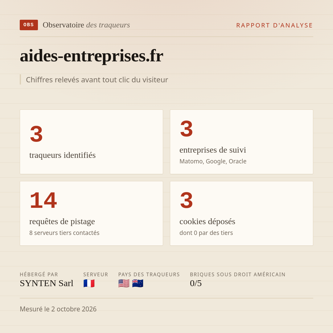 aides-entreprises.fr : 3 traqueurs identifiés, 3 entreprises de suivi, 14 requêtes de pistage. Chiffres relevés avant tout clic du visiteur.
