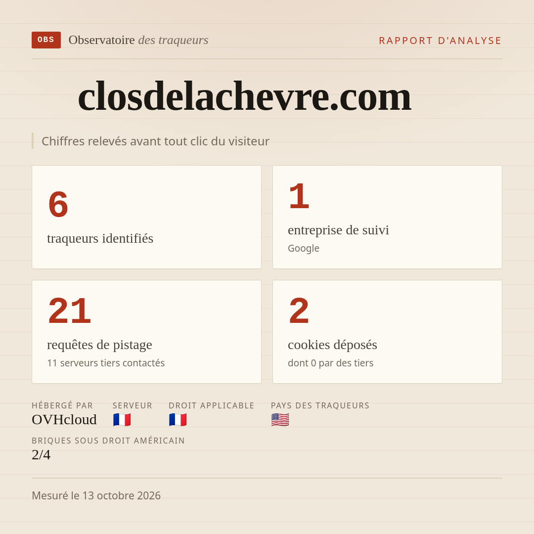closdelachevre.com : 6 traqueurs identifiés, 1 entreprise de suivi, 21 requêtes de pistage. Chiffres relevés avant tout clic du visiteur.