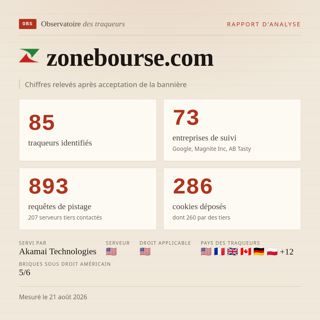zonebourse.com : 85 traqueurs identifiés, 73 entreprises de suivi, 893 requêtes de pistage. Chiffres relevés après acceptation de la bannière.