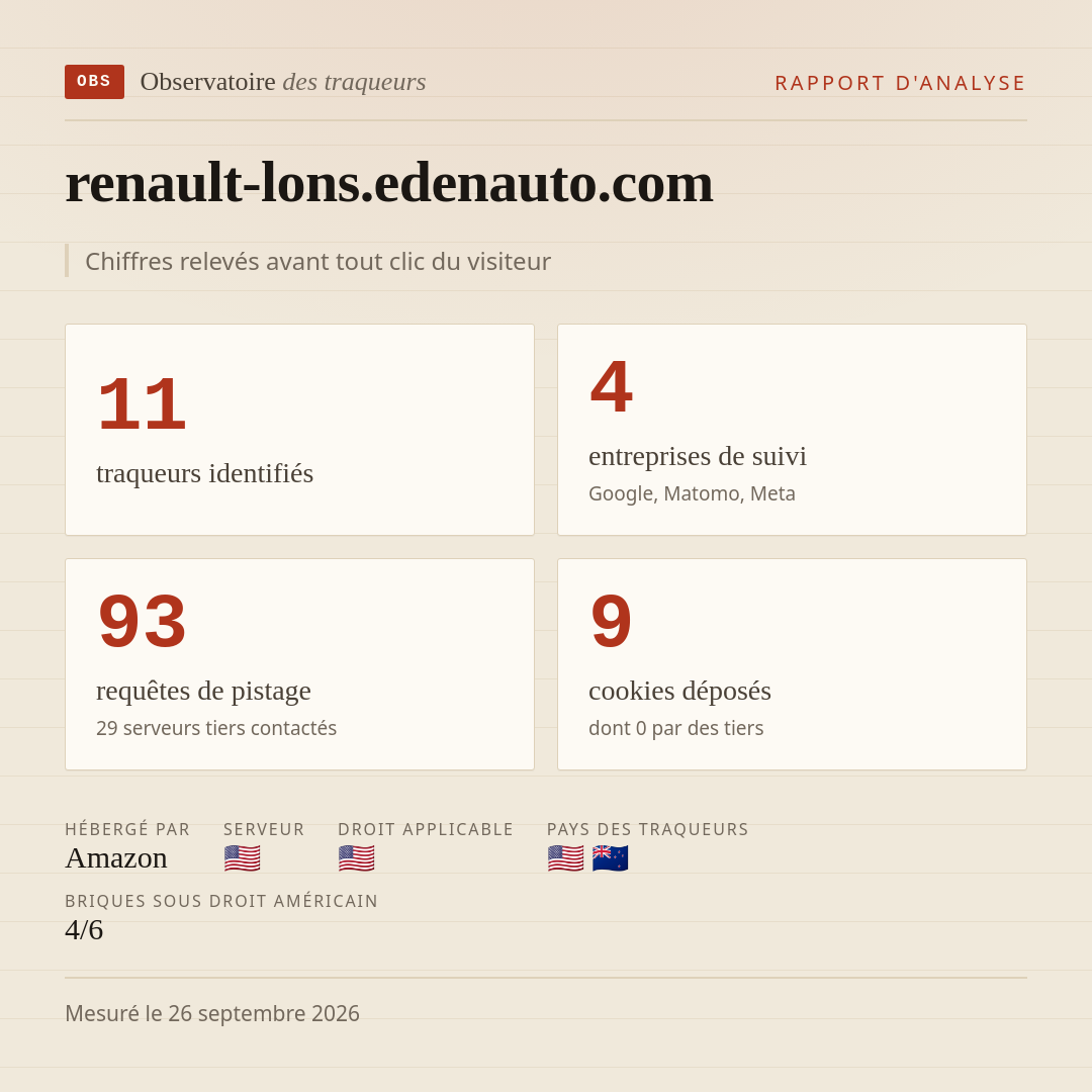 renault-lons.edenauto.com : 11 traqueurs identifiés, 4 entreprises de suivi, 93 requêtes de pistage. Chiffres relevés avant tout clic du visiteur.