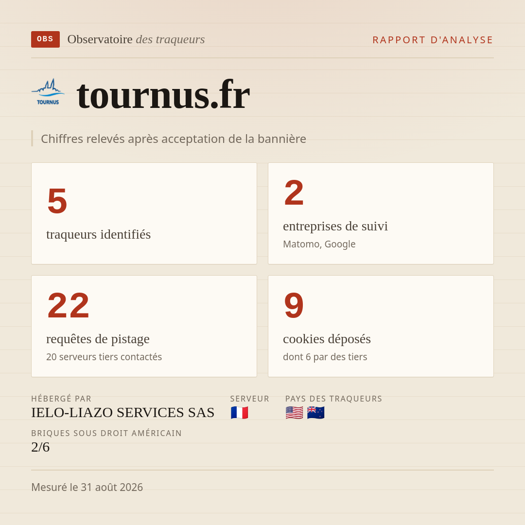 tournus.fr : 5 traqueurs identifiés, 2 entreprises de suivi, 22 requêtes de pistage. Chiffres relevés après acceptation de la bannière.
