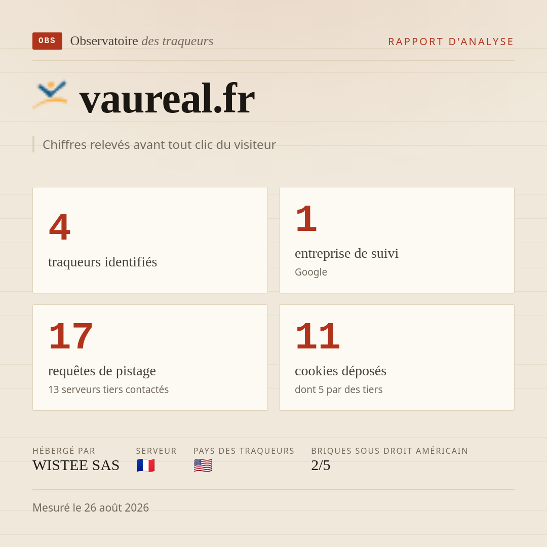 vaureal.fr : 4 traqueurs identifiés, 1 entreprise de suivi, 17 requêtes de pistage. Chiffres relevés avant tout clic du visiteur.