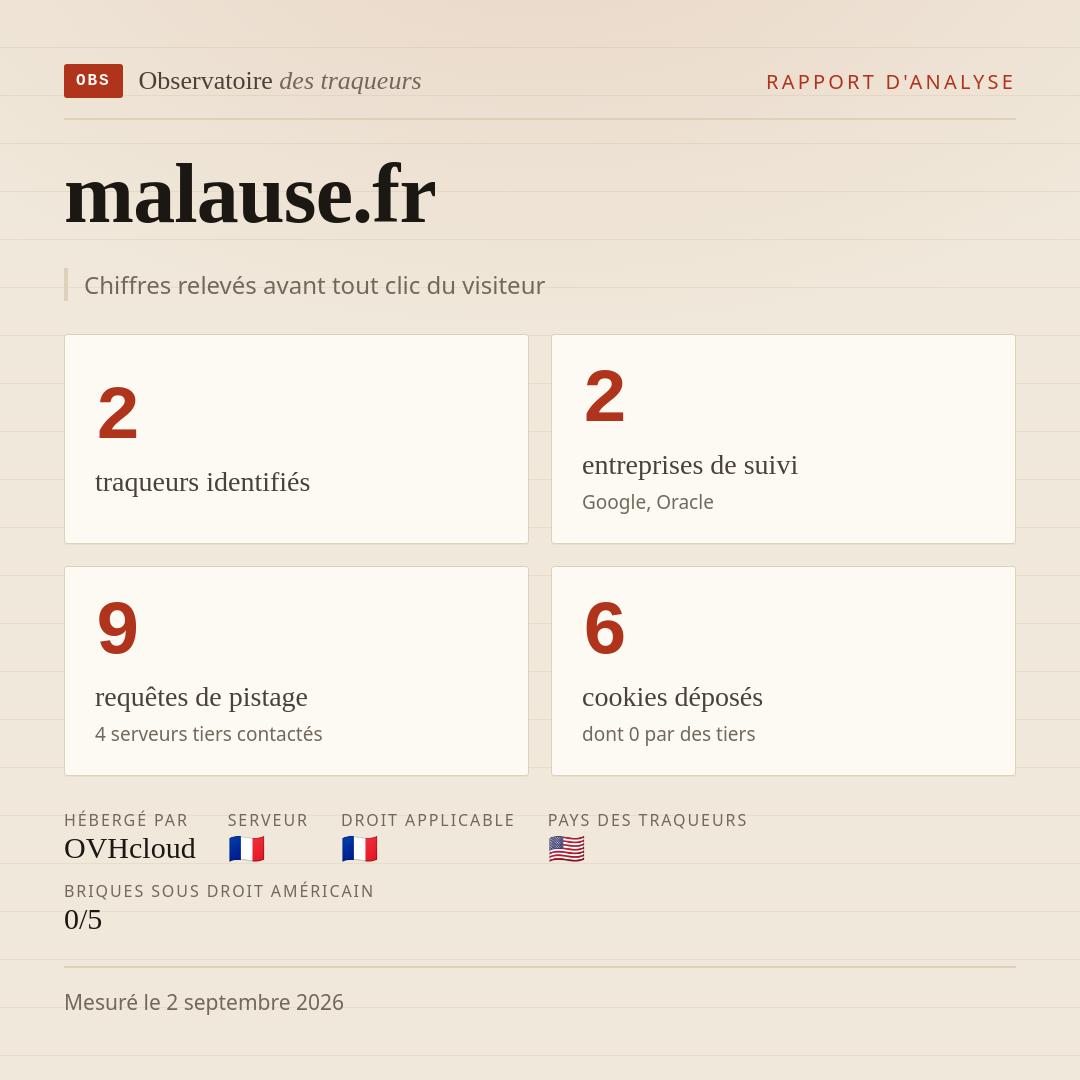 malause.fr : 2 traqueurs identifiés, 2 entreprises de suivi, 9 requêtes de pistage. Chiffres relevés avant tout clic du visiteur.
