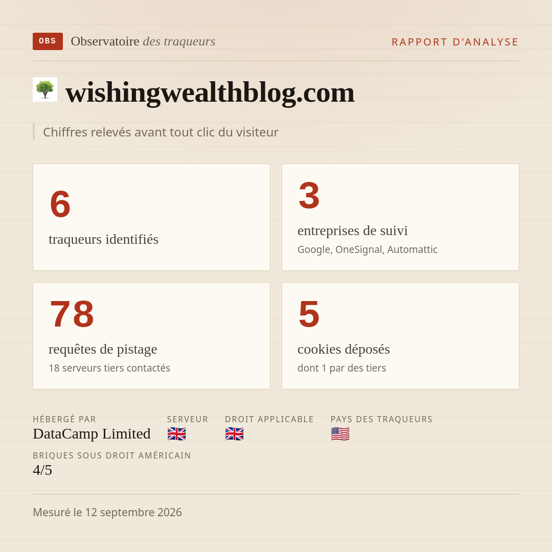 wishingwealthblog.com : 6 traqueurs identifiés, 3 entreprises de suivi, 78 requêtes de pistage. Chiffres relevés avant tout clic du visiteur.