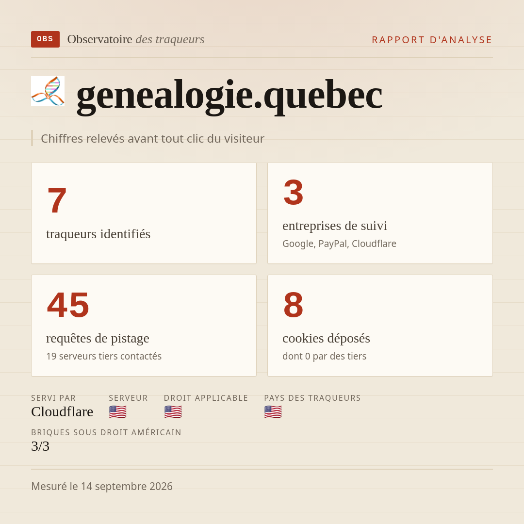 genealogie.quebec : 7 traqueurs identifiés, 3 entreprises de suivi, 45 requêtes de pistage. Chiffres relevés avant tout clic du visiteur.