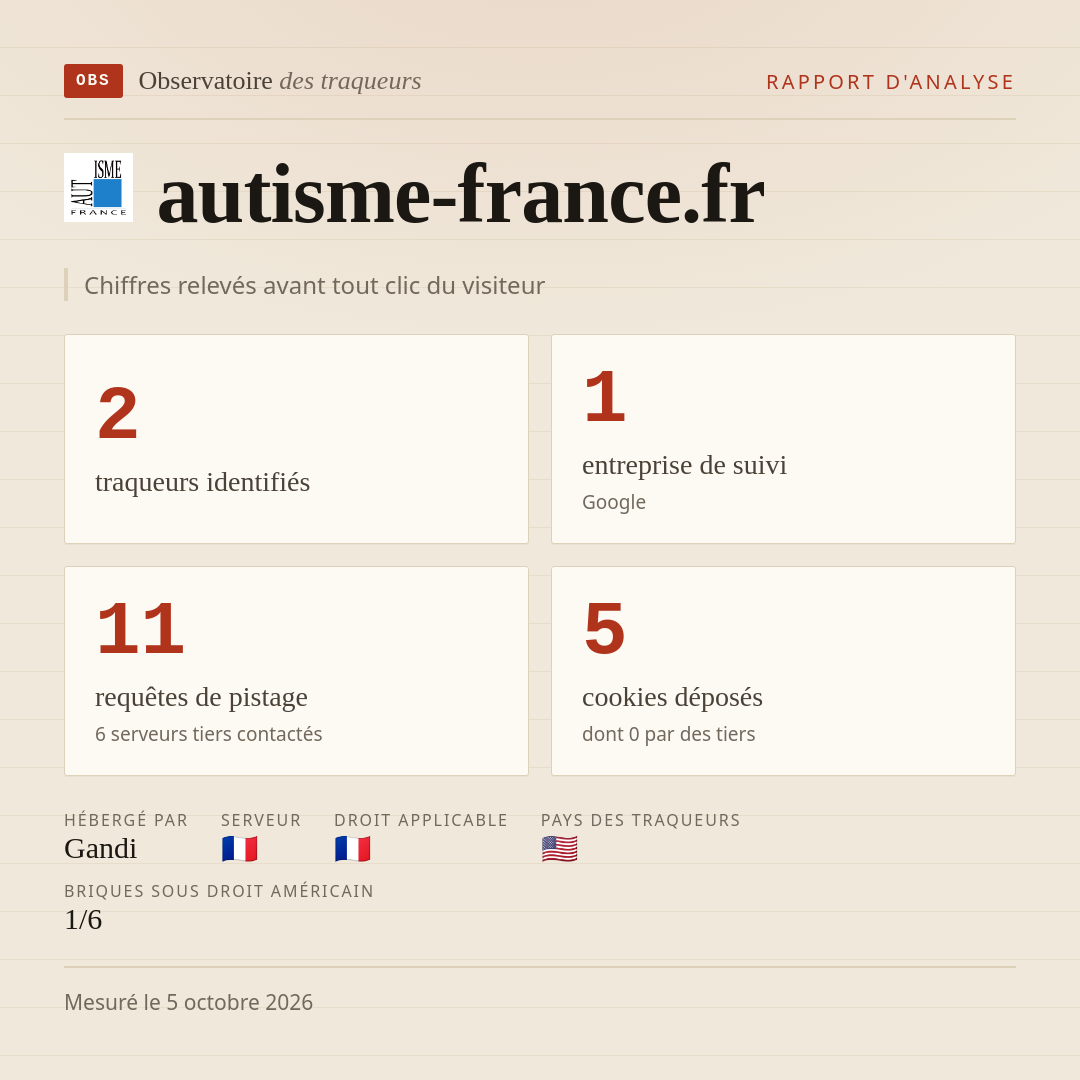 autisme-france.fr : 2 traqueurs identifiés, 1 entreprise de suivi, 11 requêtes de pistage. Chiffres relevés avant tout clic du visiteur.