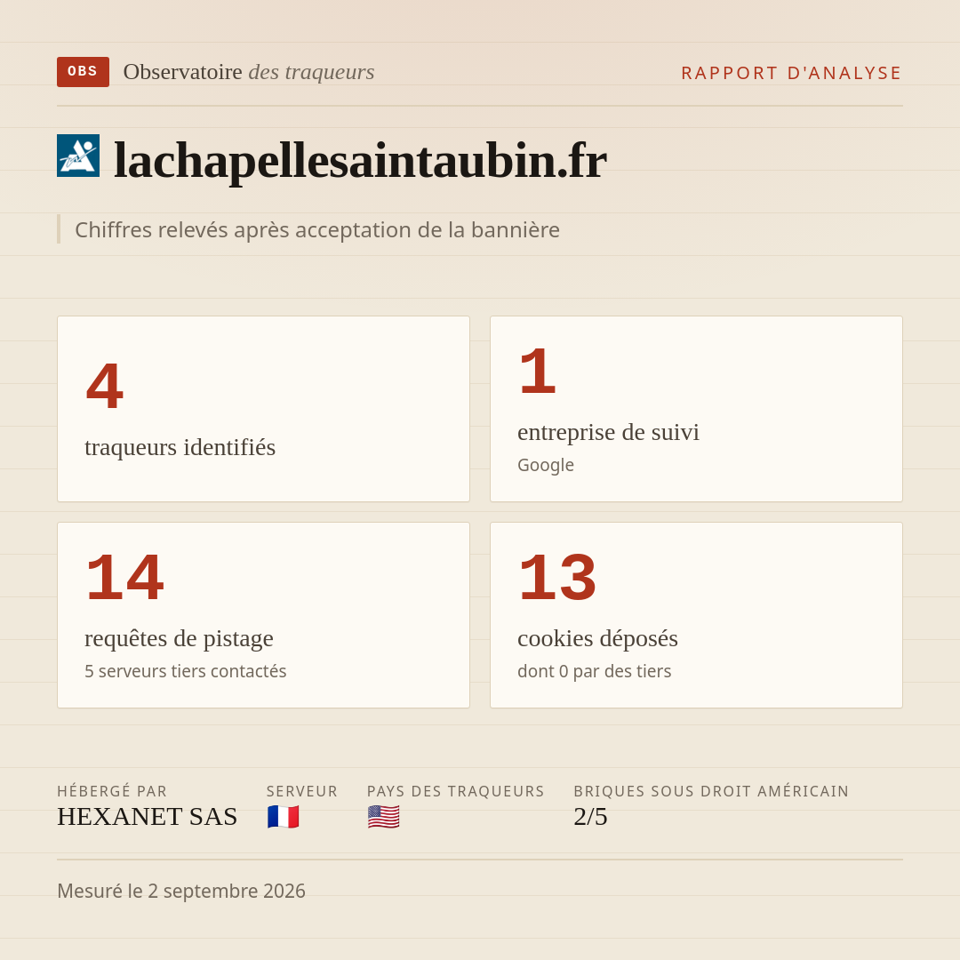 lachapellesaintaubin.fr : 4 traqueurs identifiés, 1 entreprise de suivi, 14 requêtes de pistage. Chiffres relevés après acceptation de la bannière.