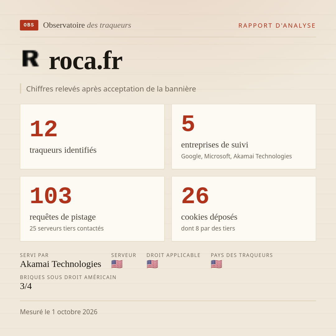 roca.fr : 12 traqueurs identifiés, 5 entreprises de suivi, 103 requêtes de pistage. Chiffres relevés après acceptation de la bannière.
