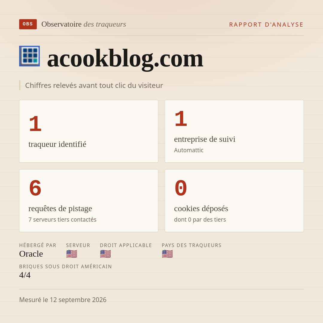 acookblog.com : 1 traqueur identifié, 1 entreprise de suivi, 6 requêtes de pistage. Chiffres relevés avant tout clic du visiteur.