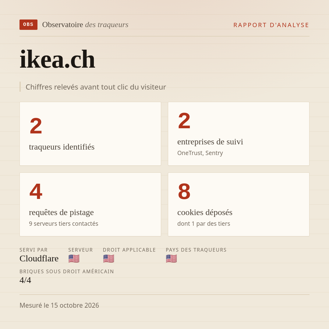 ikea.ch : 2 traqueurs identifiés, 2 entreprises de suivi, 4 requêtes de pistage. Chiffres relevés avant tout clic du visiteur.