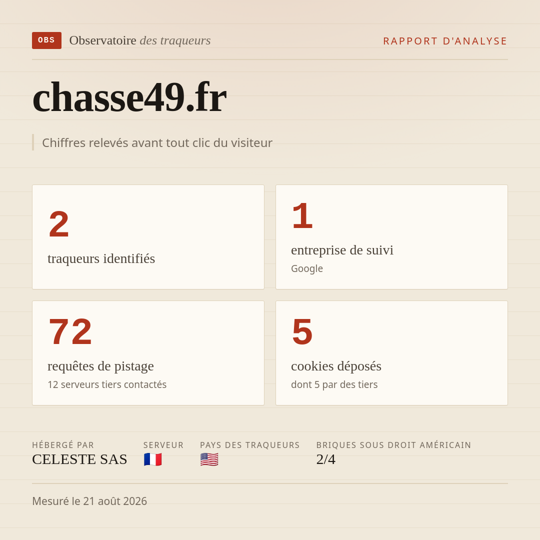 chasse49.fr : 2 traqueurs identifiés, 1 entreprise de suivi, 72 requêtes de pistage. Chiffres relevés avant tout clic du visiteur.