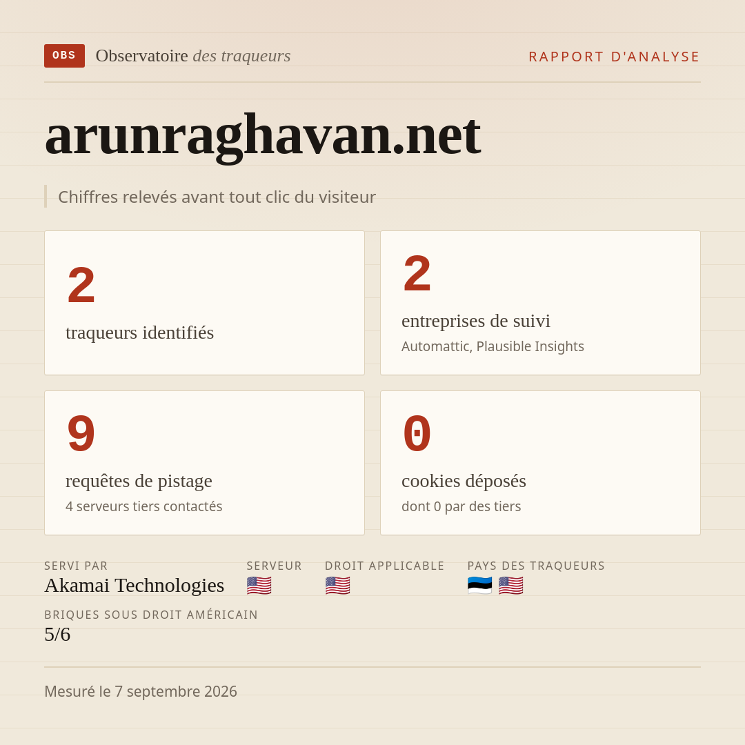 arunraghavan.net : 2 traqueurs identifiés, 2 entreprises de suivi, 9 requêtes de pistage. Chiffres relevés avant tout clic du visiteur.