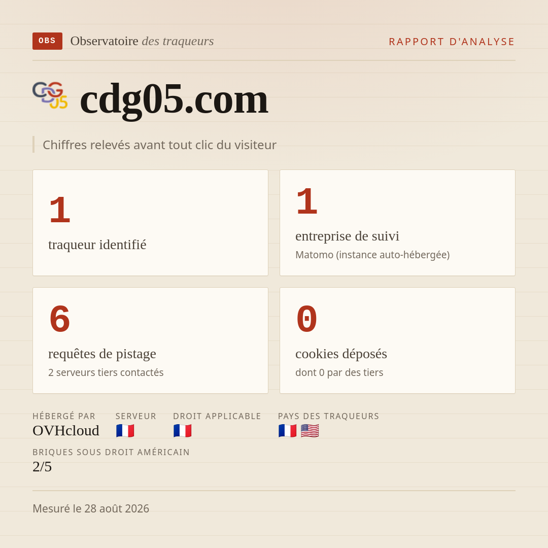 cdg05.com : 1 traqueur identifié, 1 entreprise de suivi, 6 requêtes de pistage. Chiffres relevés avant tout clic du visiteur.