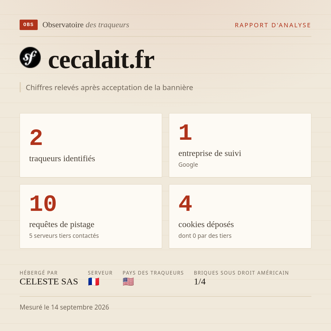 cecalait.fr : 2 traqueurs identifiés, 1 entreprise de suivi, 10 requêtes de pistage. Chiffres relevés après acceptation de la bannière.