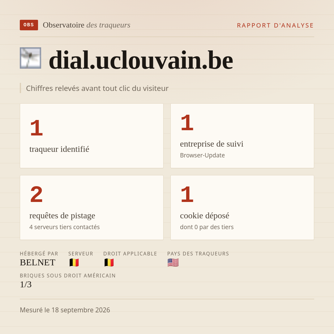 dial.uclouvain.be : 1 traqueur identifié, 1 entreprise de suivi, 2 requêtes de pistage. Chiffres relevés avant tout clic du visiteur.