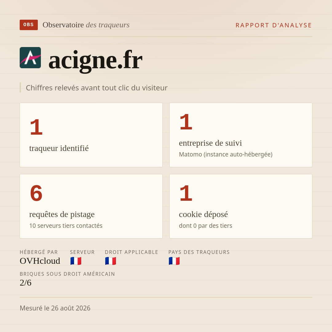 acigne.fr : 1 traqueur identifié, 1 entreprise de suivi, 6 requêtes de pistage. Chiffres relevés avant tout clic du visiteur.