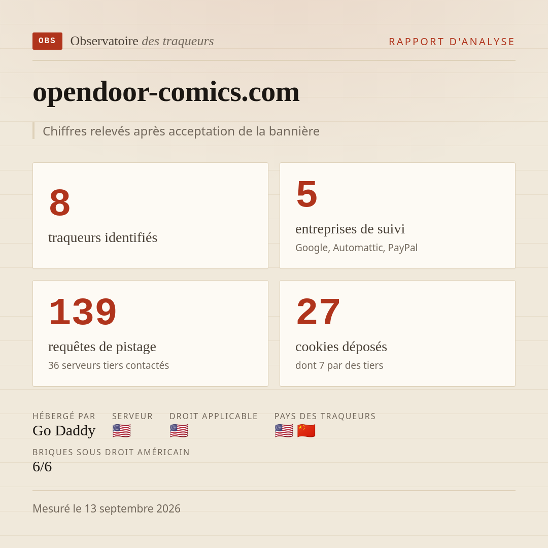 opendoor-comics.com : 8 traqueurs identifiés, 5 entreprises de suivi, 139 requêtes de pistage. Chiffres relevés après acceptation de la bannière.