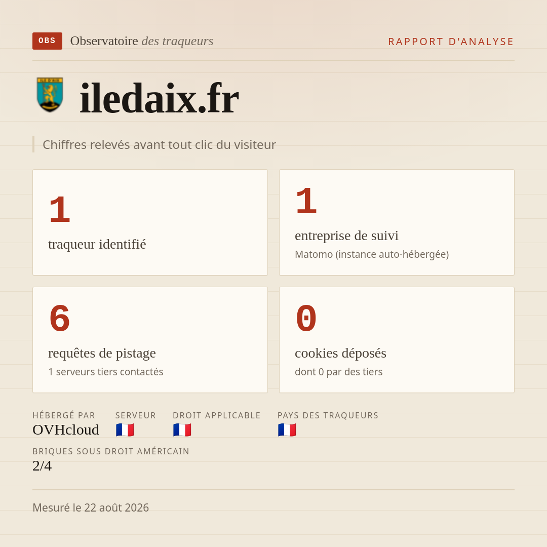 iledaix.fr : 1 traqueur identifié, 1 entreprise de suivi, 6 requêtes de pistage. Chiffres relevés avant tout clic du visiteur.