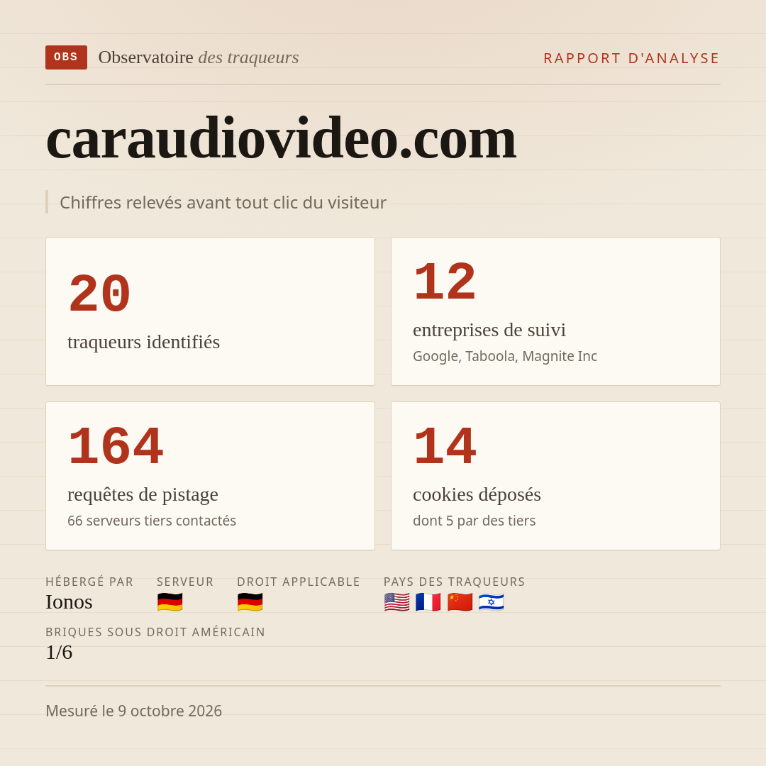 caraudiovideo.com : 20 traqueurs identifiés, 12 entreprises de suivi, 164 requêtes de pistage. Chiffres relevés avant tout clic du visiteur.