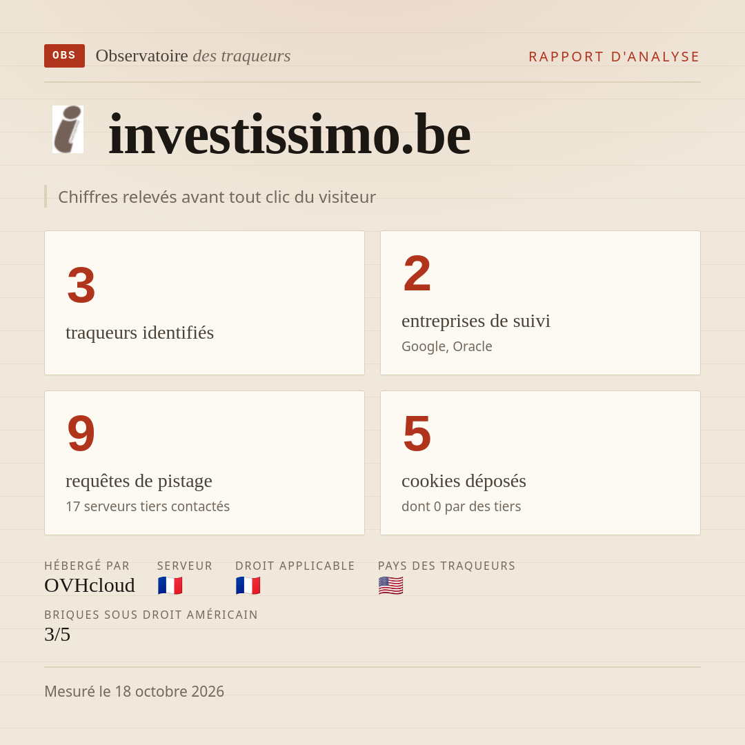 investissimo.be : 3 traqueurs identifiés, 2 entreprises de suivi, 9 requêtes de pistage. Chiffres relevés avant tout clic du visiteur.