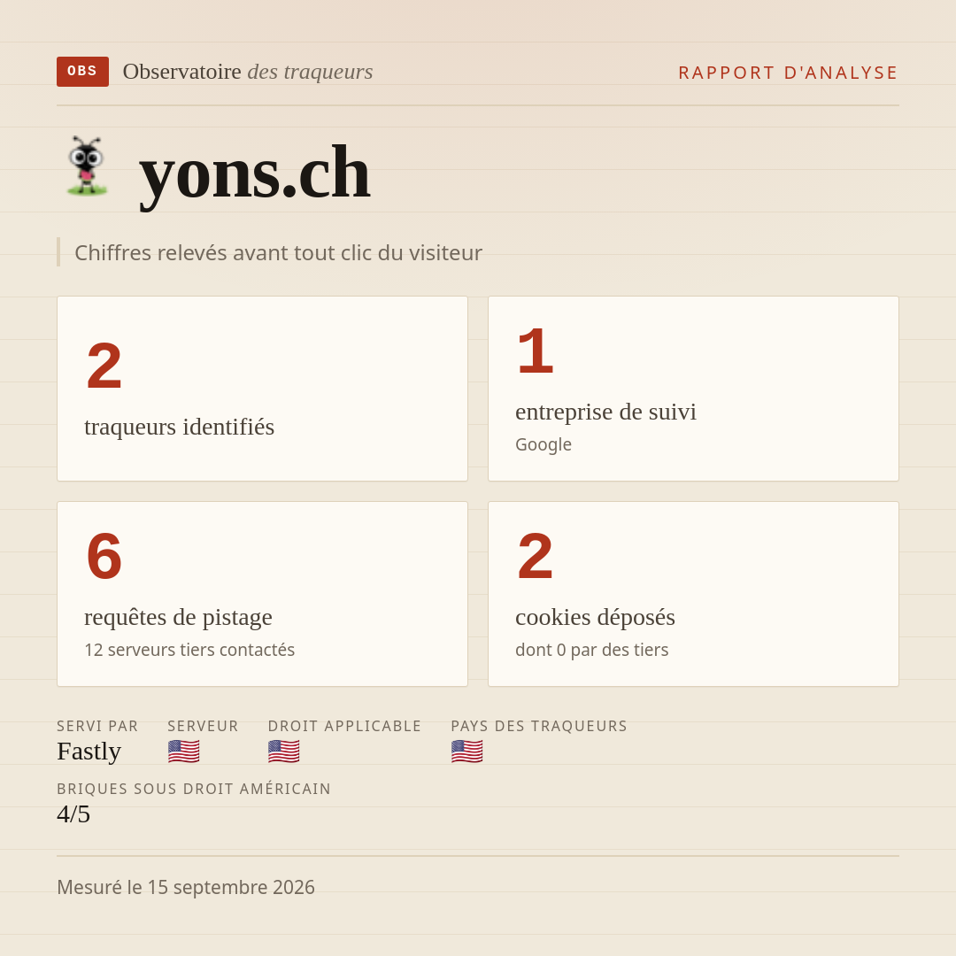 yons.ch : 2 traqueurs identifiés, 1 entreprise de suivi, 6 requêtes de pistage. Chiffres relevés avant tout clic du visiteur.
