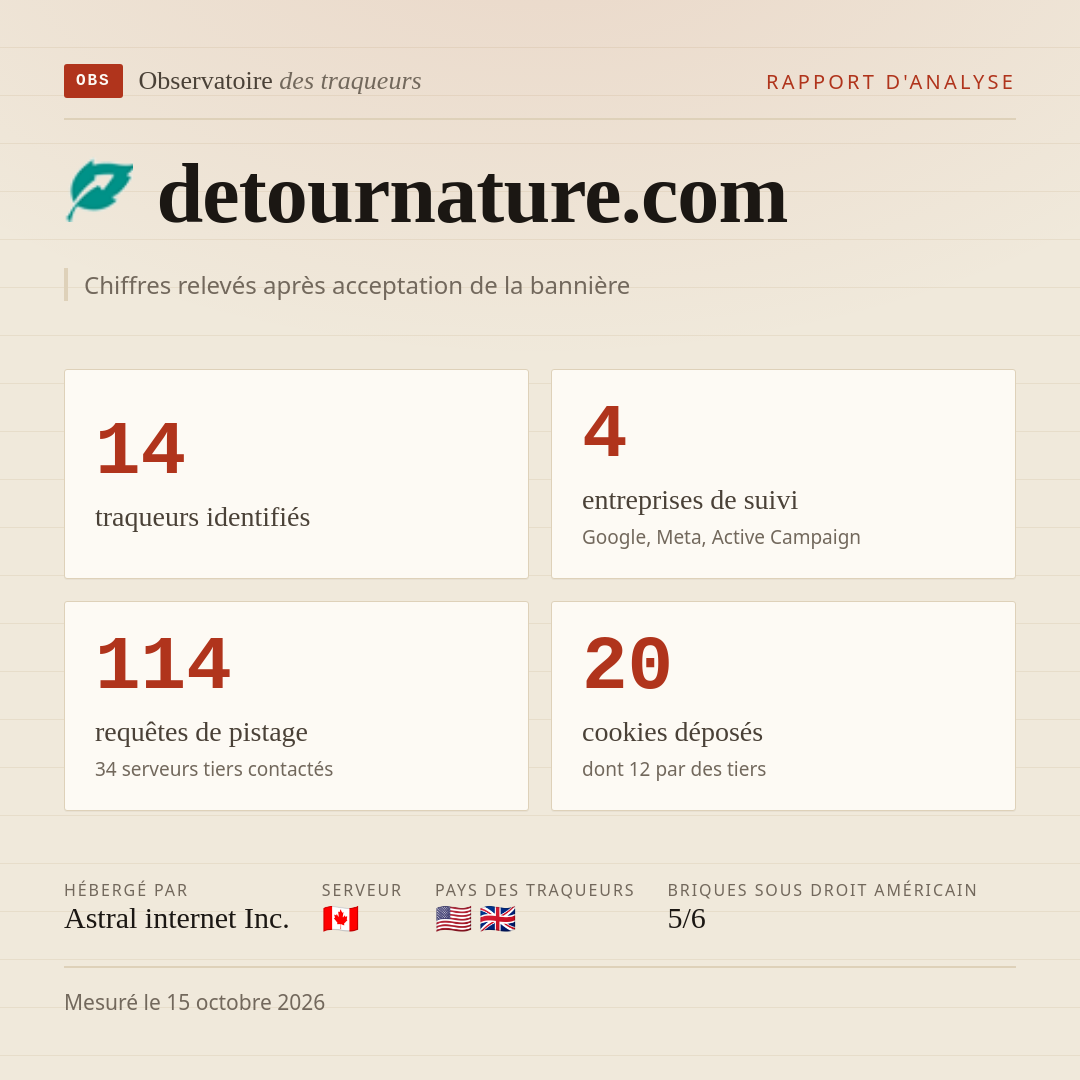detournature.com : 14 traqueurs identifiés, 4 entreprises de suivi, 114 requêtes de pistage. Chiffres relevés après acceptation de la bannière.