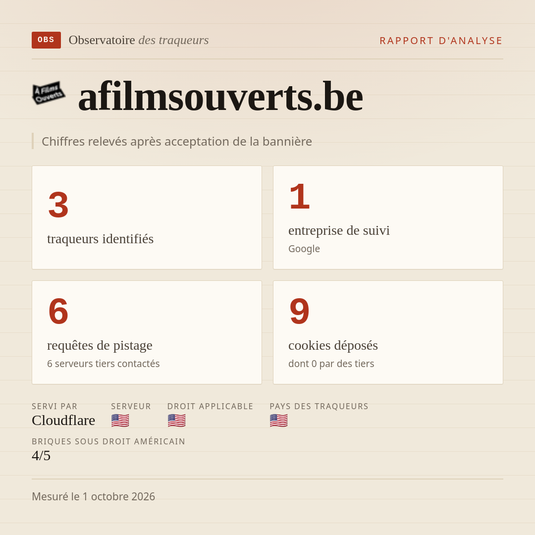 afilmsouverts.be : 3 traqueurs identifiés, 1 entreprise de suivi, 6 requêtes de pistage. Chiffres relevés après acceptation de la bannière.