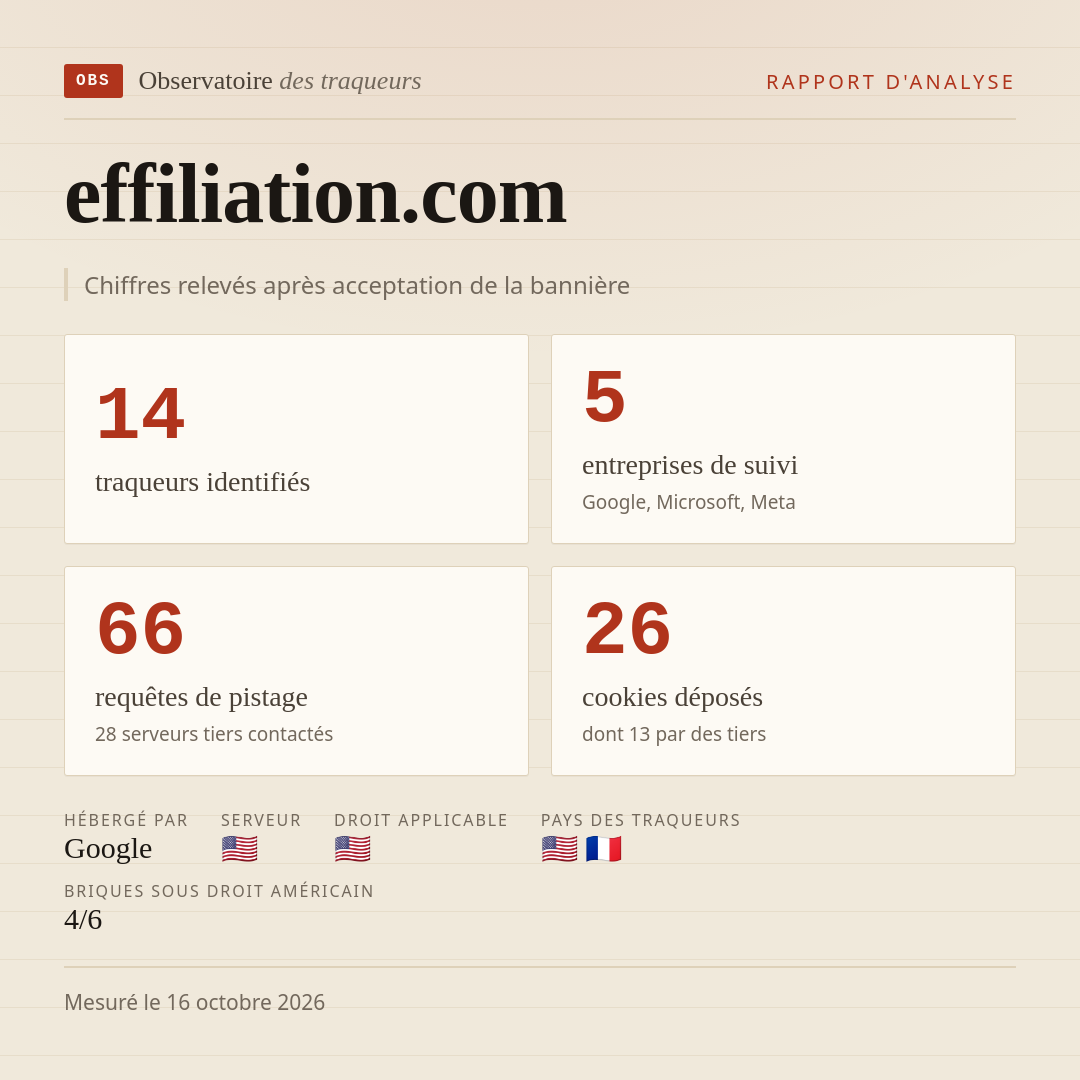 effiliation.com : 14 traqueurs identifiés, 5 entreprises de suivi, 66 requêtes de pistage. Chiffres relevés après acceptation de la bannière.