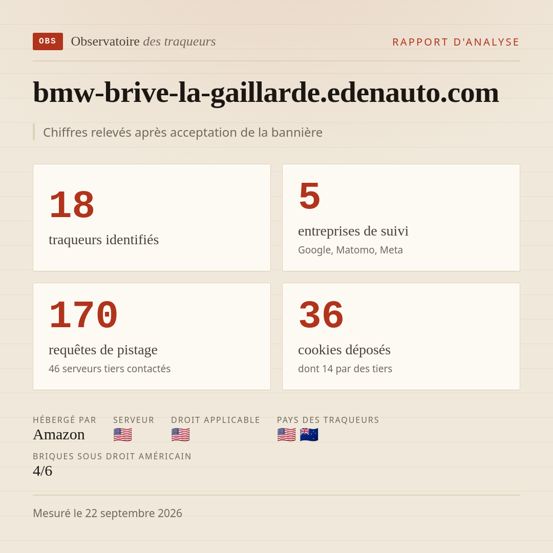 bmw-brive-la-gaillarde.edenauto.com : 18 traqueurs identifiés, 5 entreprises de suivi, 170 requêtes de pistage. Chiffres relevés après acceptation de la bannière.