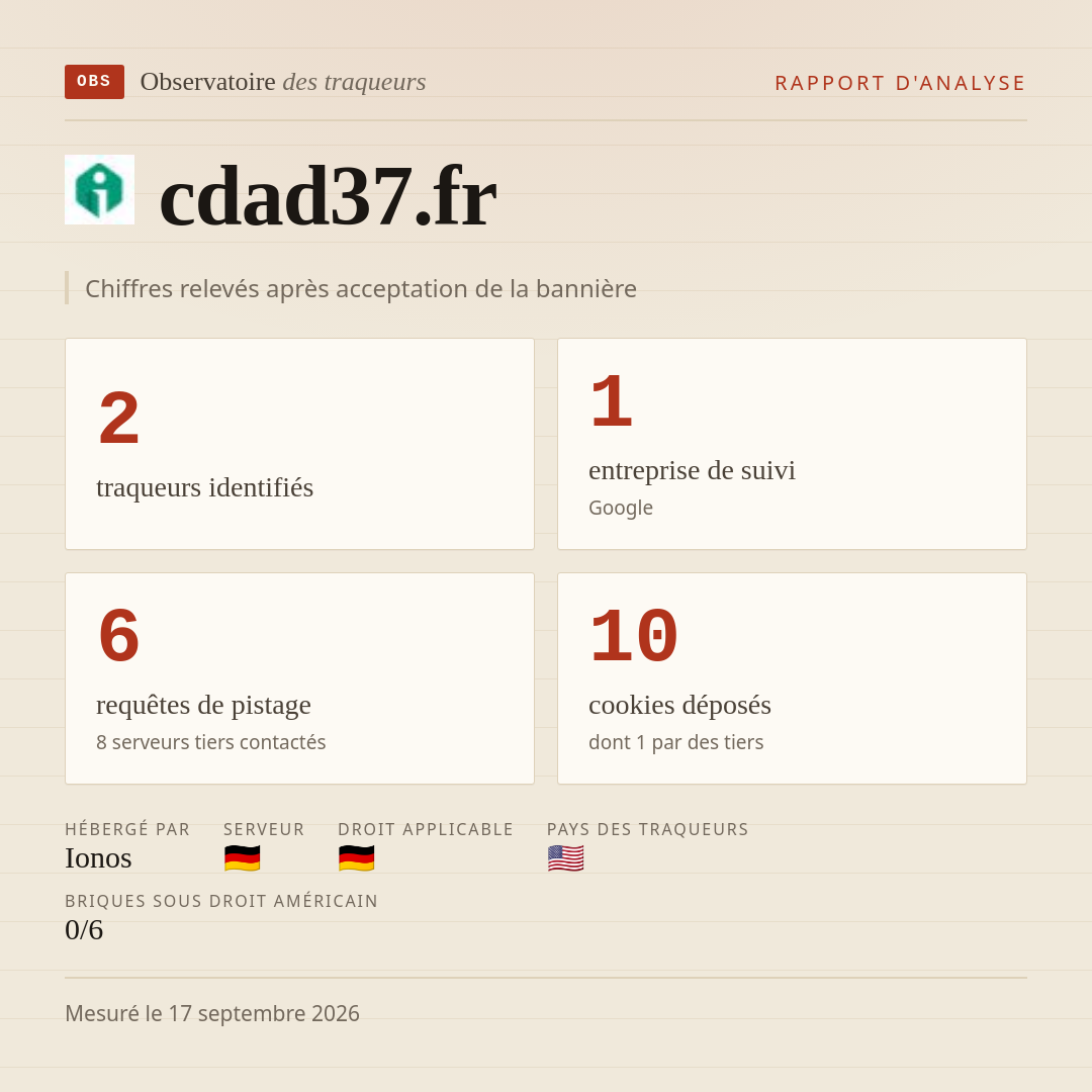 cdad37.fr : 2 traqueurs identifiés, 1 entreprise de suivi, 6 requêtes de pistage. Chiffres relevés après acceptation de la bannière.