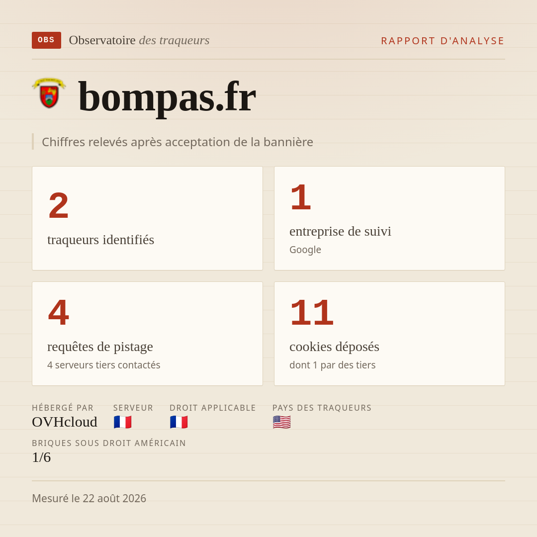 bompas.fr : 2 traqueurs identifiés, 1 entreprise de suivi, 4 requêtes de pistage. Chiffres relevés après acceptation de la bannière.