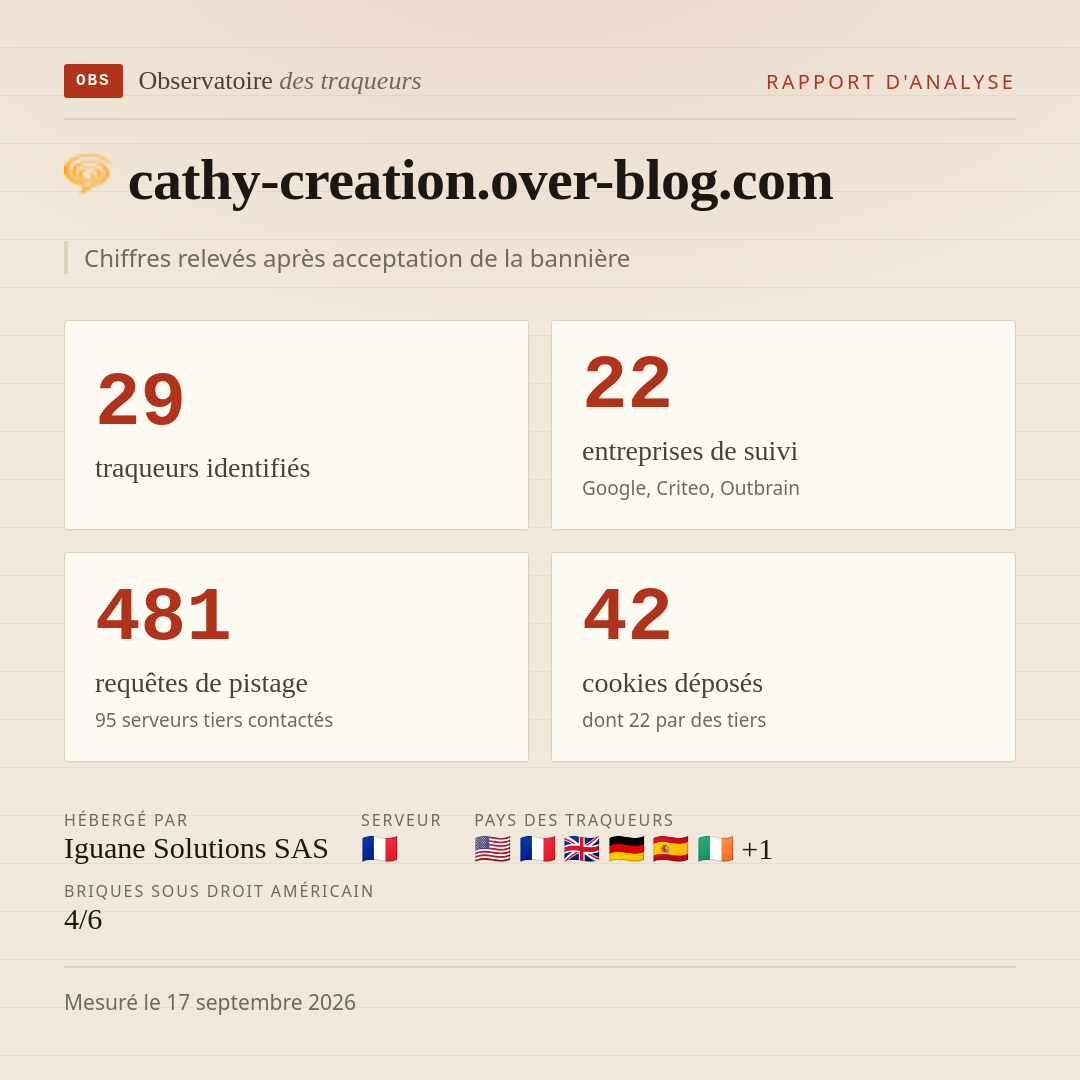 cathy-creation.over-blog.com : 29 traqueurs identifiés, 22 entreprises de suivi, 481 requêtes de pistage. Chiffres relevés après acceptation de la bannière.