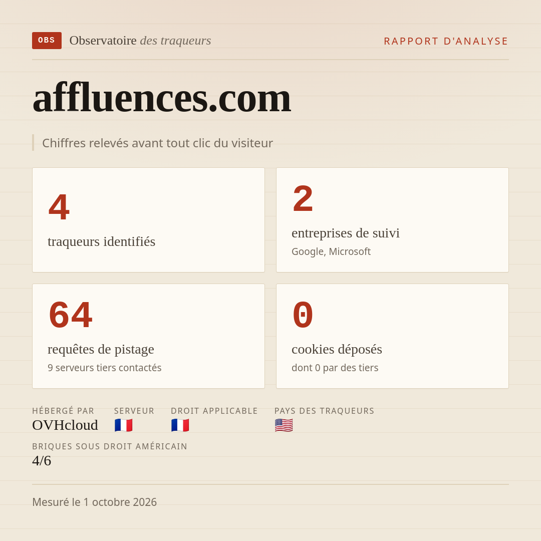 affluences.com : 4 traqueurs identifiés, 2 entreprises de suivi, 64 requêtes de pistage. Chiffres relevés avant tout clic du visiteur.