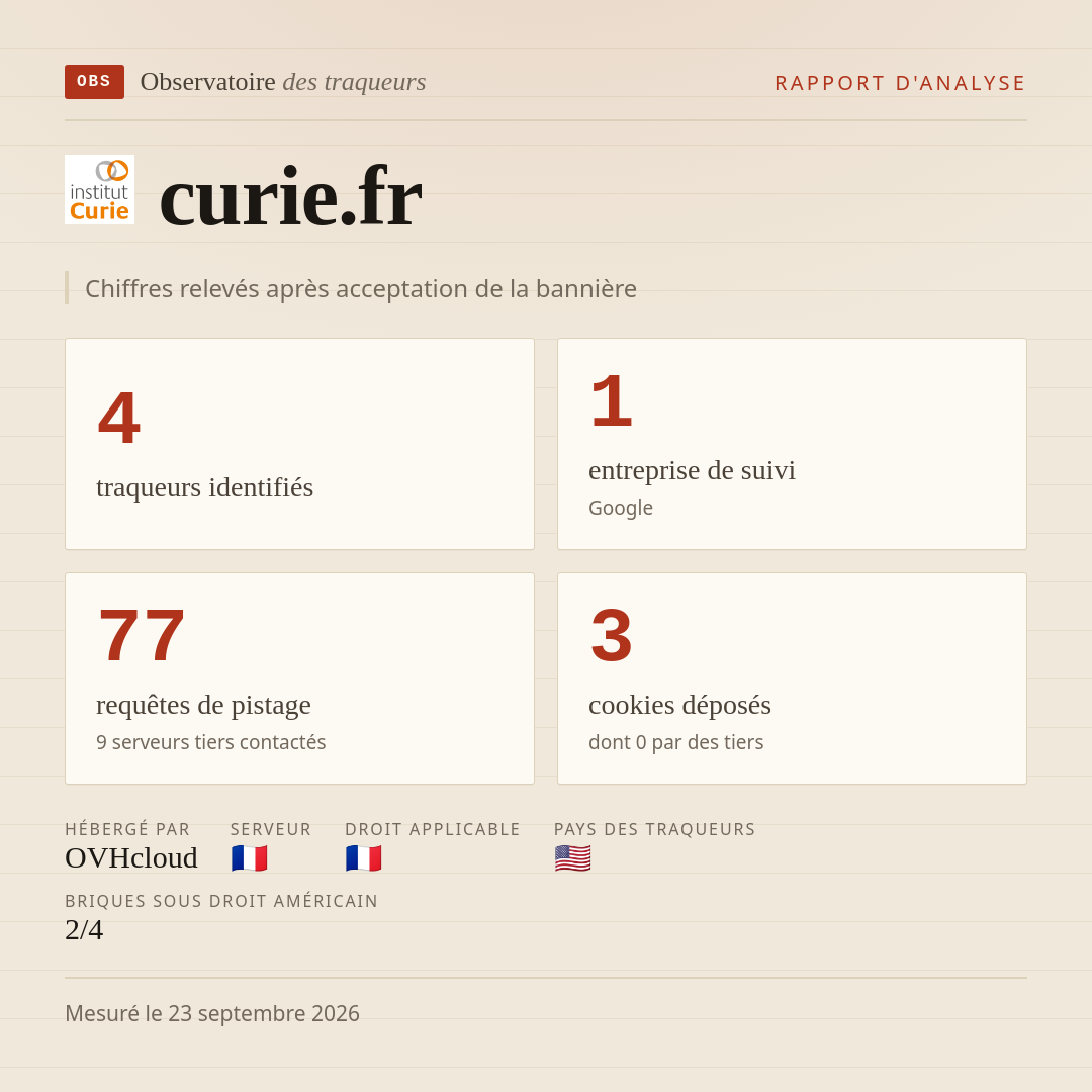 curie.fr : 4 traqueurs identifiés, 1 entreprise de suivi, 77 requêtes de pistage. Chiffres relevés après acceptation de la bannière.