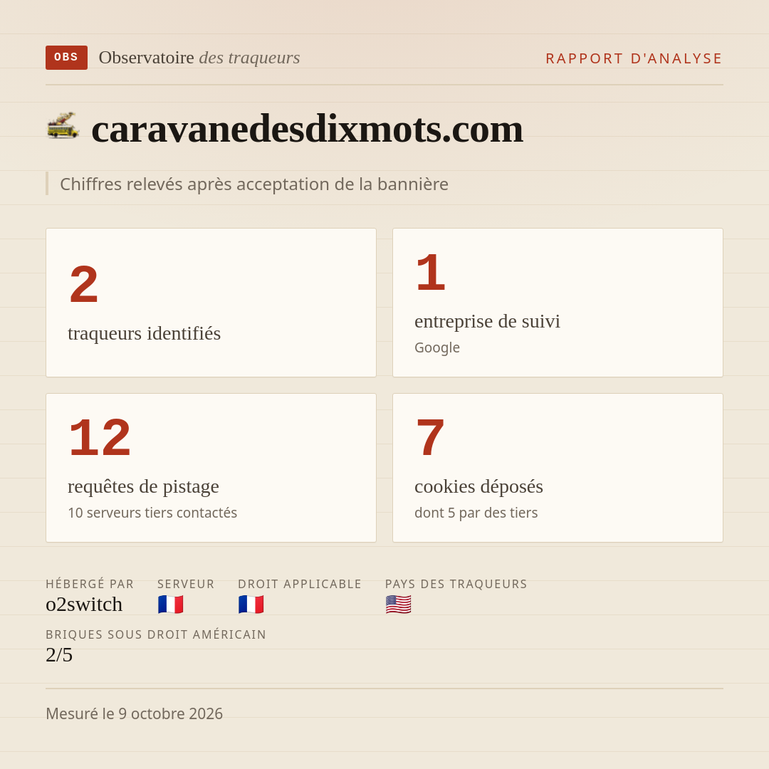 caravanedesdixmots.com : 2 traqueurs identifiés, 1 entreprise de suivi, 12 requêtes de pistage. Chiffres relevés après acceptation de la bannière.