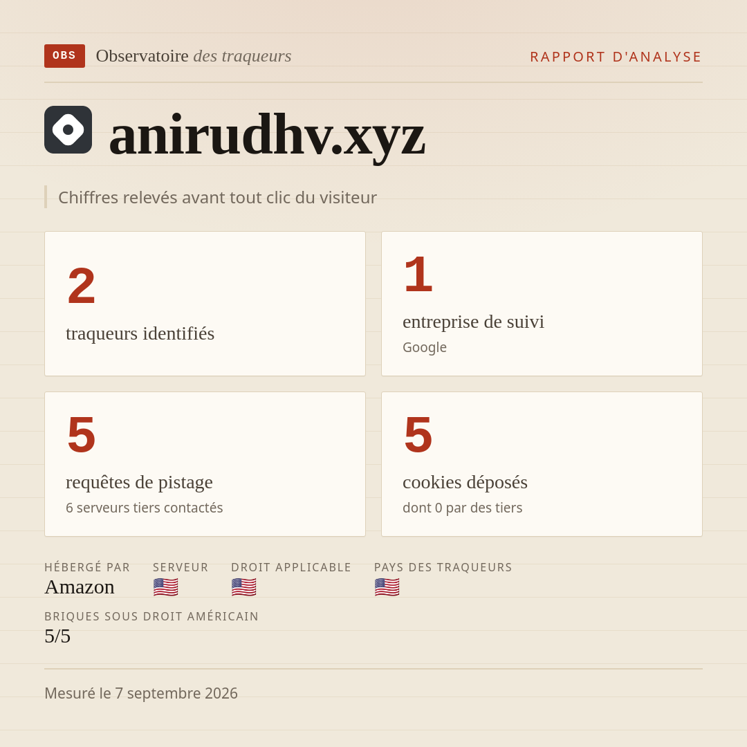 anirudhv.xyz : 2 traqueurs identifiés, 1 entreprise de suivi, 5 requêtes de pistage. Chiffres relevés avant tout clic du visiteur.