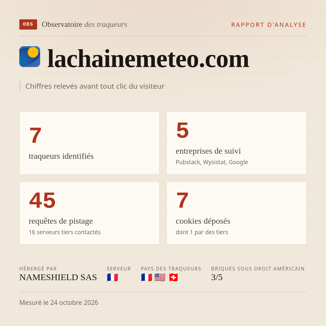 lachainemeteo.com : 7 traqueurs identifiés, 5 entreprises de suivi, 45 requêtes de pistage. Chiffres relevés avant tout clic du visiteur.