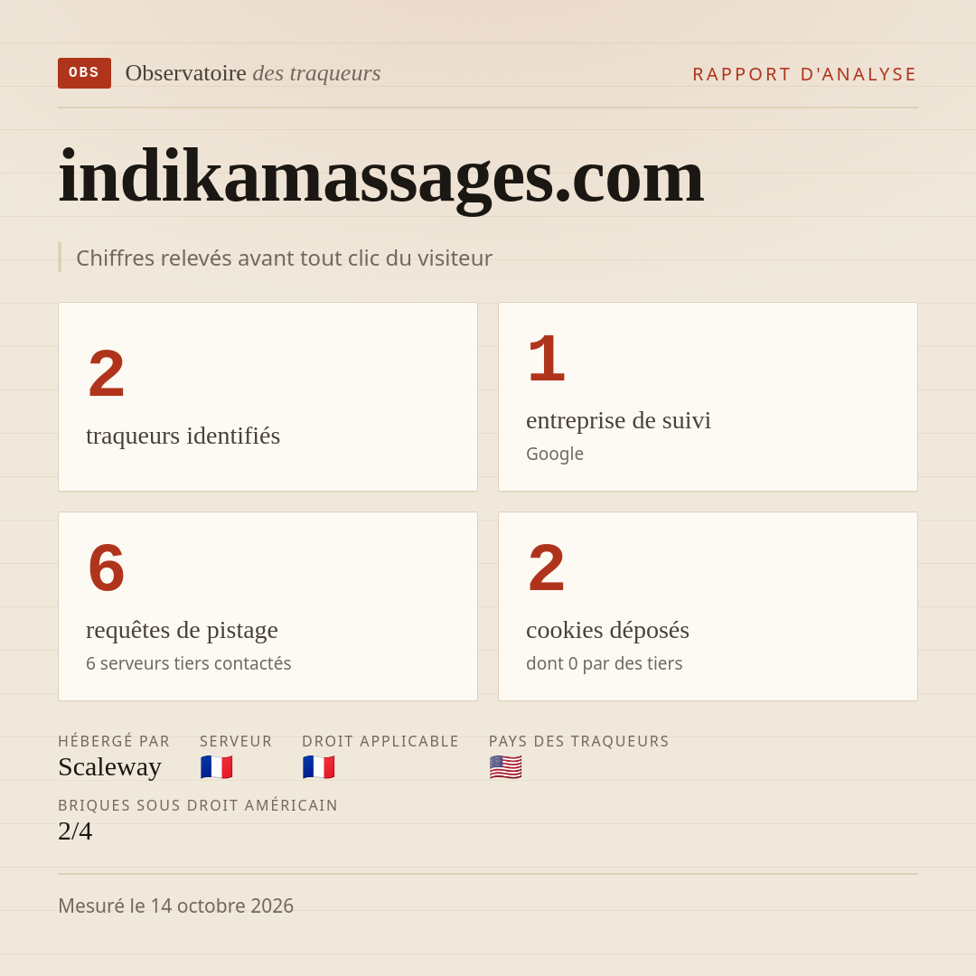 indikamassages.com : 2 traqueurs identifiés, 1 entreprise de suivi, 6 requêtes de pistage. Chiffres relevés avant tout clic du visiteur.