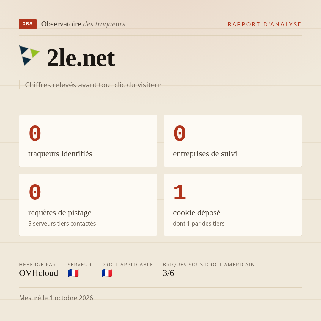 2le.net : 0 traqueurs identifiés, 0 entreprises de suivi, 0 requêtes de pistage. Chiffres relevés avant tout clic du visiteur.