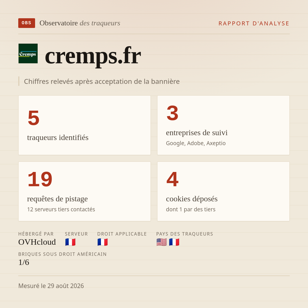 cremps.fr : 5 traqueurs identifiés, 3 entreprises de suivi, 19 requêtes de pistage. Chiffres relevés après acceptation de la bannière.