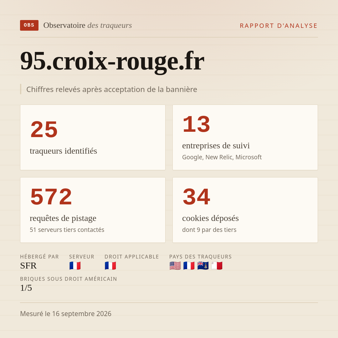 95.croix-rouge.fr : 25 traqueurs identifiés, 13 entreprises de suivi, 572 requêtes de pistage. Chiffres relevés après acceptation de la bannière.