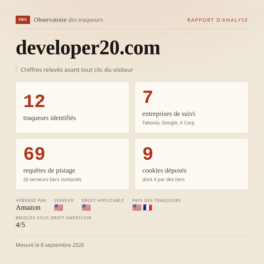developer20.com : 12 traqueurs identifiés, 7 entreprises de suivi, 69 requêtes de pistage. Chiffres relevés avant tout clic du visiteur.