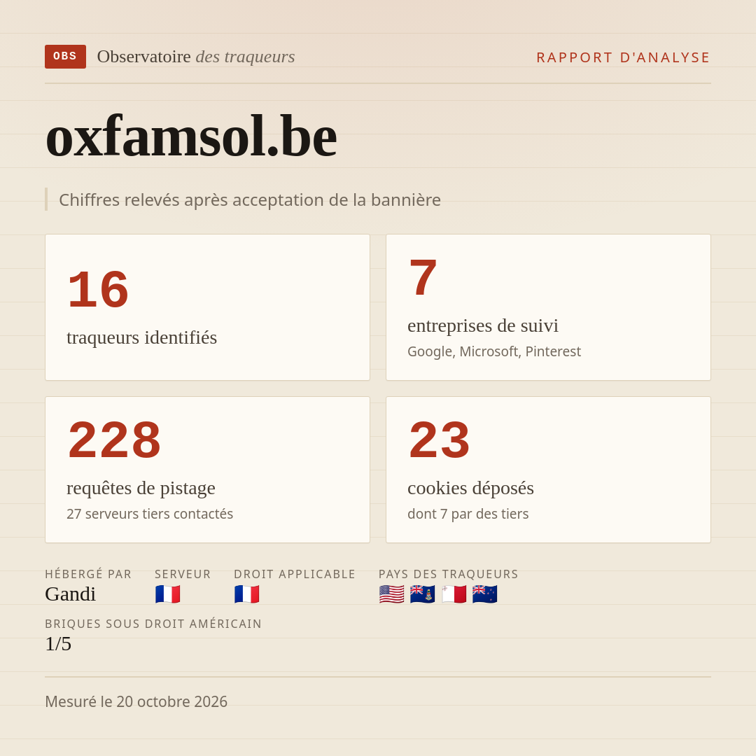 oxfamsol.be : 16 traqueurs identifiés, 7 entreprises de suivi, 228 requêtes de pistage. Chiffres relevés après acceptation de la bannière.