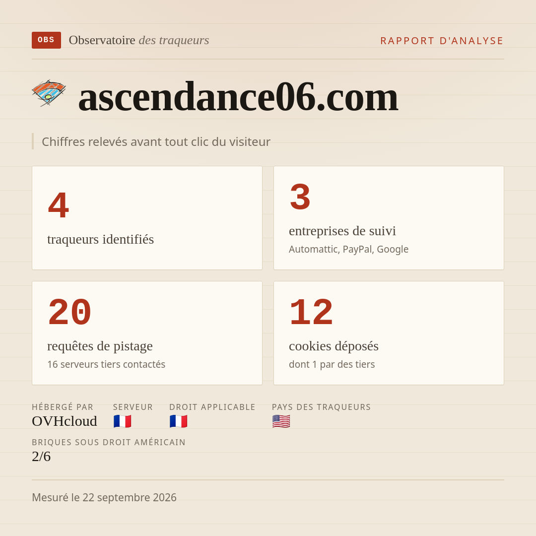 ascendance06.com : 4 traqueurs identifiés, 3 entreprises de suivi, 20 requêtes de pistage. Chiffres relevés avant tout clic du visiteur.