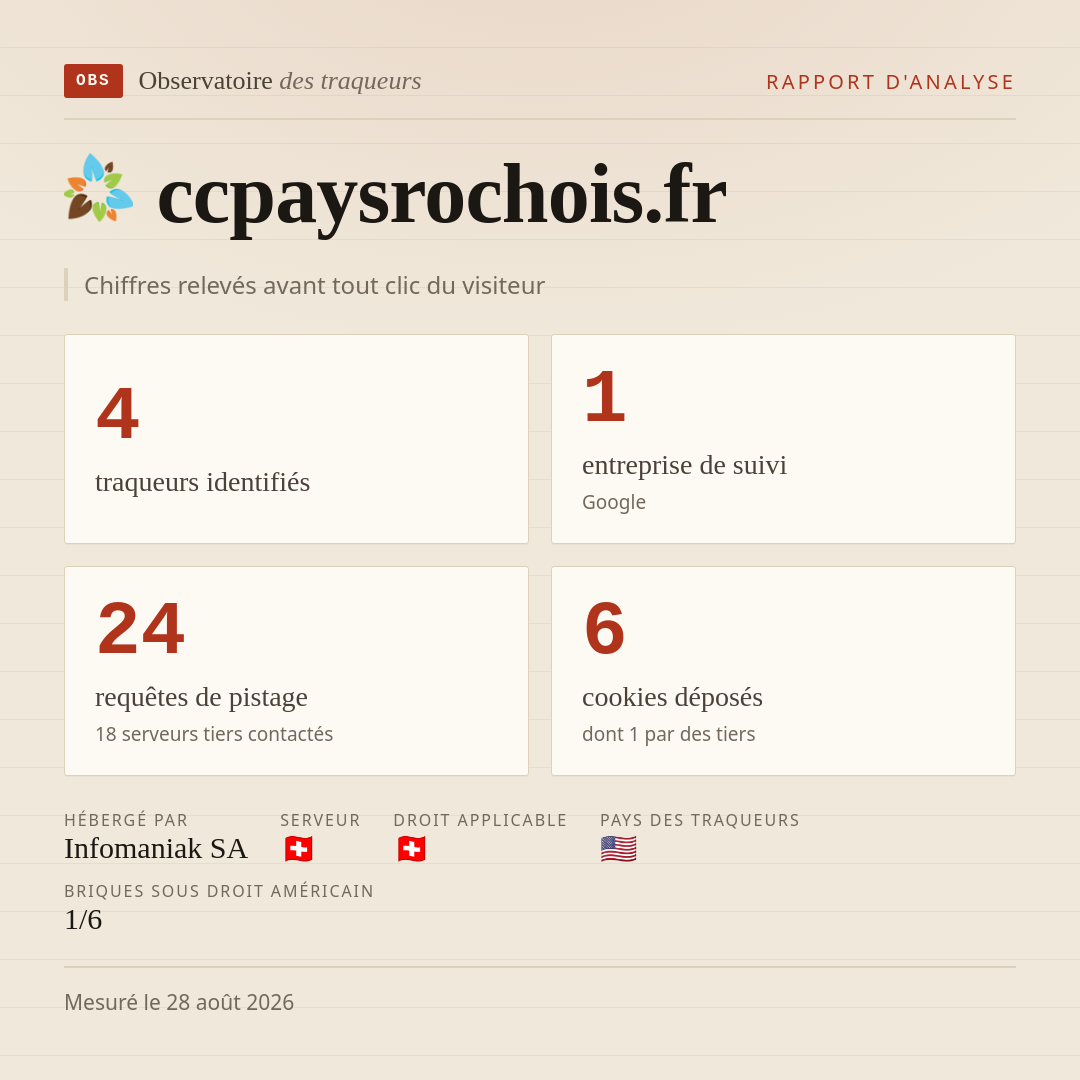 ccpaysrochois.fr : 4 traqueurs identifiés, 1 entreprise de suivi, 24 requêtes de pistage. Chiffres relevés avant tout clic du visiteur.