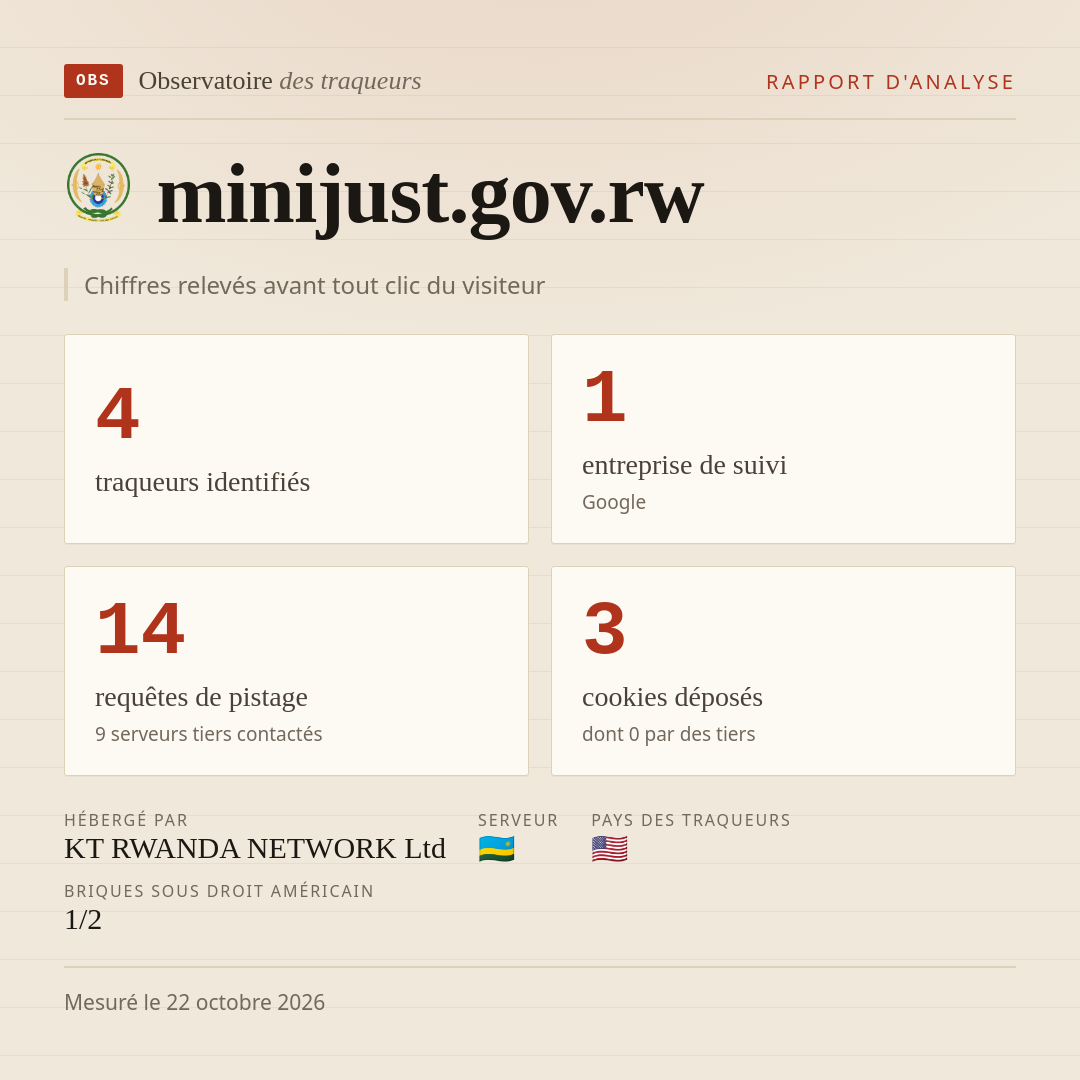 minijust.gov.rw : 4 traqueurs identifiés, 1 entreprise de suivi, 14 requêtes de pistage. Chiffres relevés avant tout clic du visiteur.