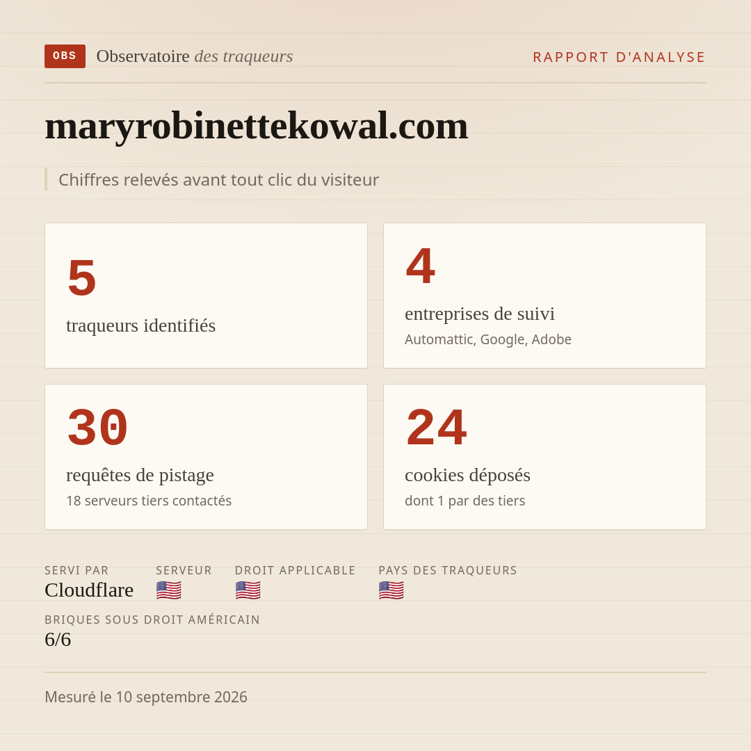 maryrobinettekowal.com : 5 traqueurs identifiés, 4 entreprises de suivi, 30 requêtes de pistage. Chiffres relevés avant tout clic du visiteur.
