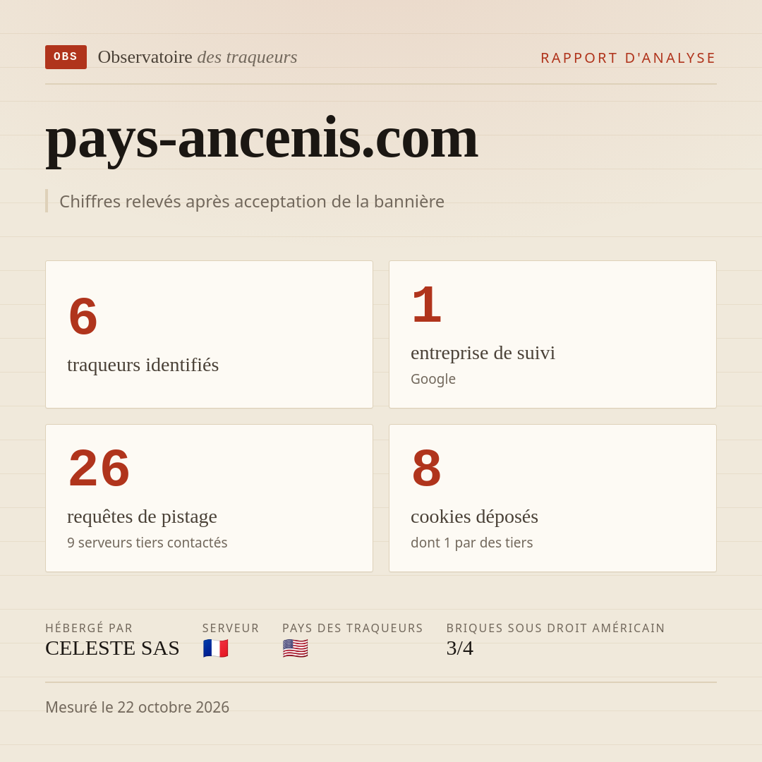pays-ancenis.com : 6 traqueurs identifiés, 1 entreprise de suivi, 26 requêtes de pistage. Chiffres relevés après acceptation de la bannière.