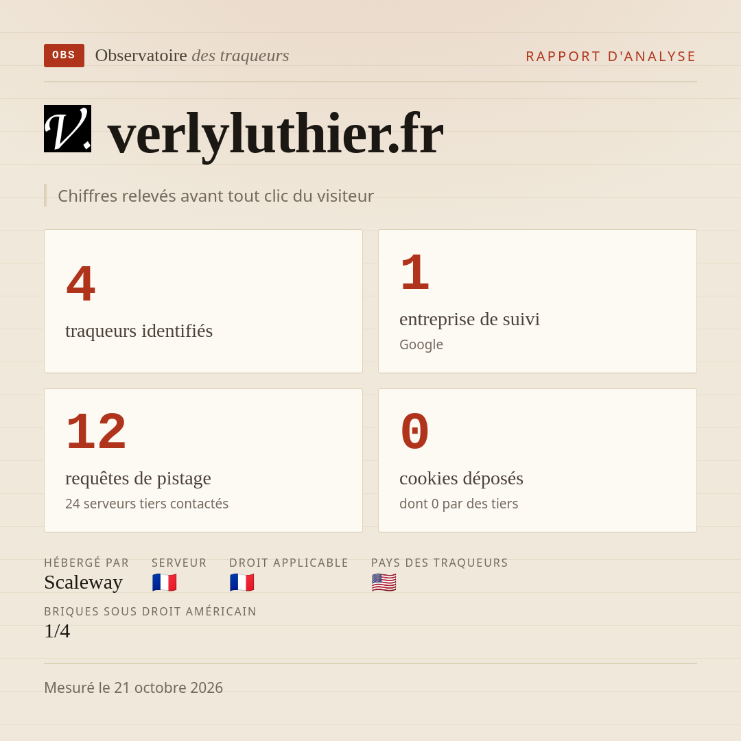 verlyluthier.fr : 4 traqueurs identifiés, 1 entreprise de suivi, 12 requêtes de pistage. Chiffres relevés avant tout clic du visiteur.