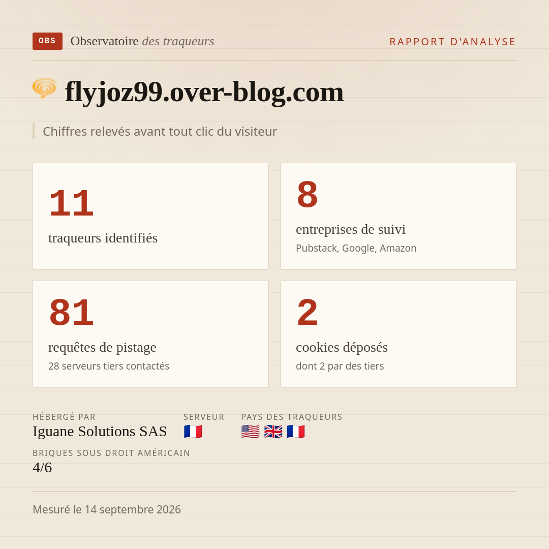 flyjoz99.over-blog.com : 11 traqueurs identifiés, 8 entreprises de suivi, 81 requêtes de pistage. Chiffres relevés avant tout clic du visiteur.